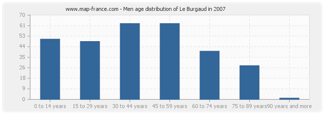 Men age distribution of Le Burgaud in 2007